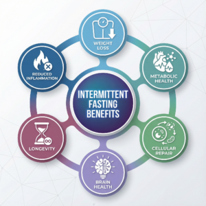 Intermittent fasting benefits infographic showing six key advantages in circular hub design: weight loss, metabolic health improvement, cellular repair through autophagy, enhanced brain health, increased longevity, and reduced inflammation