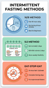 Intermittent fasting methods infographic comparing 16/8 method (fast 16 hours, eat 8 hours, best for beginners), 5:2 method (eat normally 5 days, 500-600 calories 2 days, weekly flexibility), and Eat-Stop-Eat (24-hour fast 1-2 times weekly, for experienced fasters)