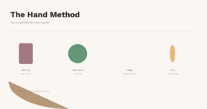 Visual guide showing all four hand measurements (palm for protein, fist for vegetables, cupped hand for carbs, thumb for fats)