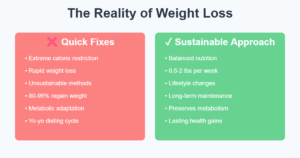 Comparison chart showing sustainable weight loss maintains results long-term while quick fixes lead to weight regain