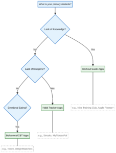 Flowchart helping users choose a fitness app based on their primary obstacle: lack of knowledge, lack of discipline, or emotional eating.