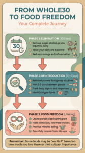 From Whole30 to Food Freedom complete journey timeline infographic showing three phases: Phase 1 - Elimination (30 Days) with calendar icon showing remove sugar, alcohol, grains, legumes, dairy, reset body and baseline, reduce cravings and inflammation; Phase 2 - Reintroduction (10+ Days) with magnifying glass icon showing reintroduce one food group at a time, wait 2-3 days between groups, track body signals and responses, identify trigger foods; Phase 3 - Food Freedom (Lifelong) with infinity symbol showing create personalized eating plan, make conscious informed choices, practice mindful eating, gracefully recover from slip-ups. Bottom banner: Remember some foods may be worth it based on how much you love them or their cultural importance.