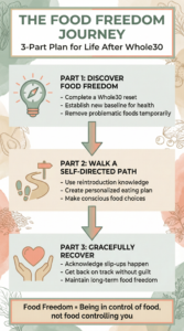 Body Signals to Evaluate During Reintroduction infographic showing 16 areas to track when reintroducing foods after Whole30: Digestion (stomach icon), Energy (lightning bolt), Sleep (moon), Cravings (cookie), Mood (smiley face), Anxiety (brain), Focus (target), Confidence (star), Skin (face with leaf), Allergies (flower), Breathing (lungs), Headaches (head with pain), Performance (running figure), Pain (body outline), Inflammation (joints), and Medical Symptoms (medical cross). Bottom text states: Each person's response is unique - track your body's signals to identify trigger foods and create YOUR personalized food freedom plan.