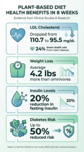  Infographic showing plant-based diet health benefits including LDL cholesterol reduction from 110.7 to 95.5 mg/dL, 4.2 lbs average weight loss, 20% insulin reduction, and 50% lower diabetes risk based on Stanford Medicine research