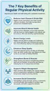 Infographic detailing the 7 key benefits of regular physical activity, including reduced heart disease risk, improved mood, boosted energy, better sleep, stronger bones, weight management support, and increased social connection. Icons represent each benefit.