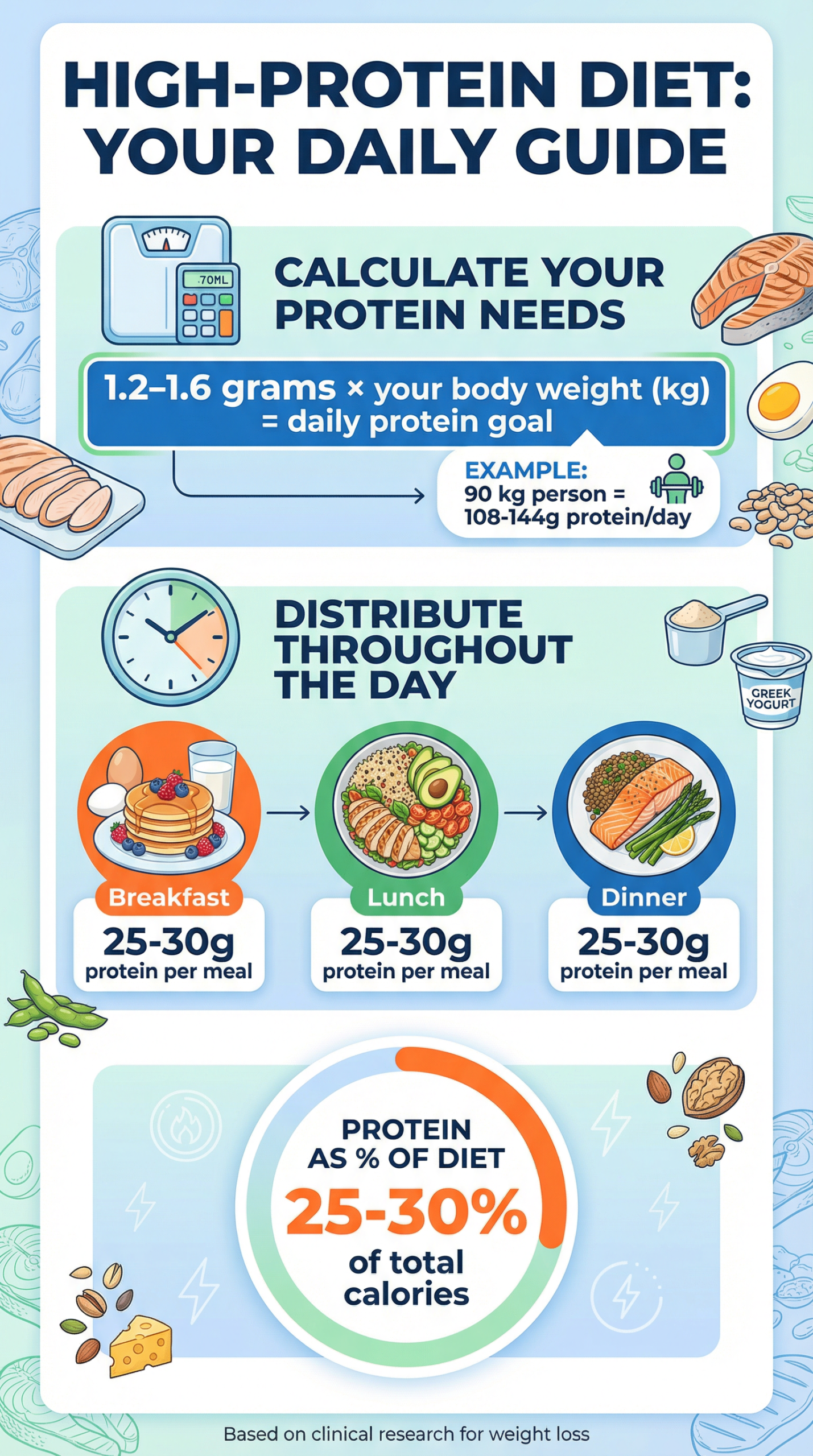 Read more about the article The Role of a High-Protein Diet in Weight Management