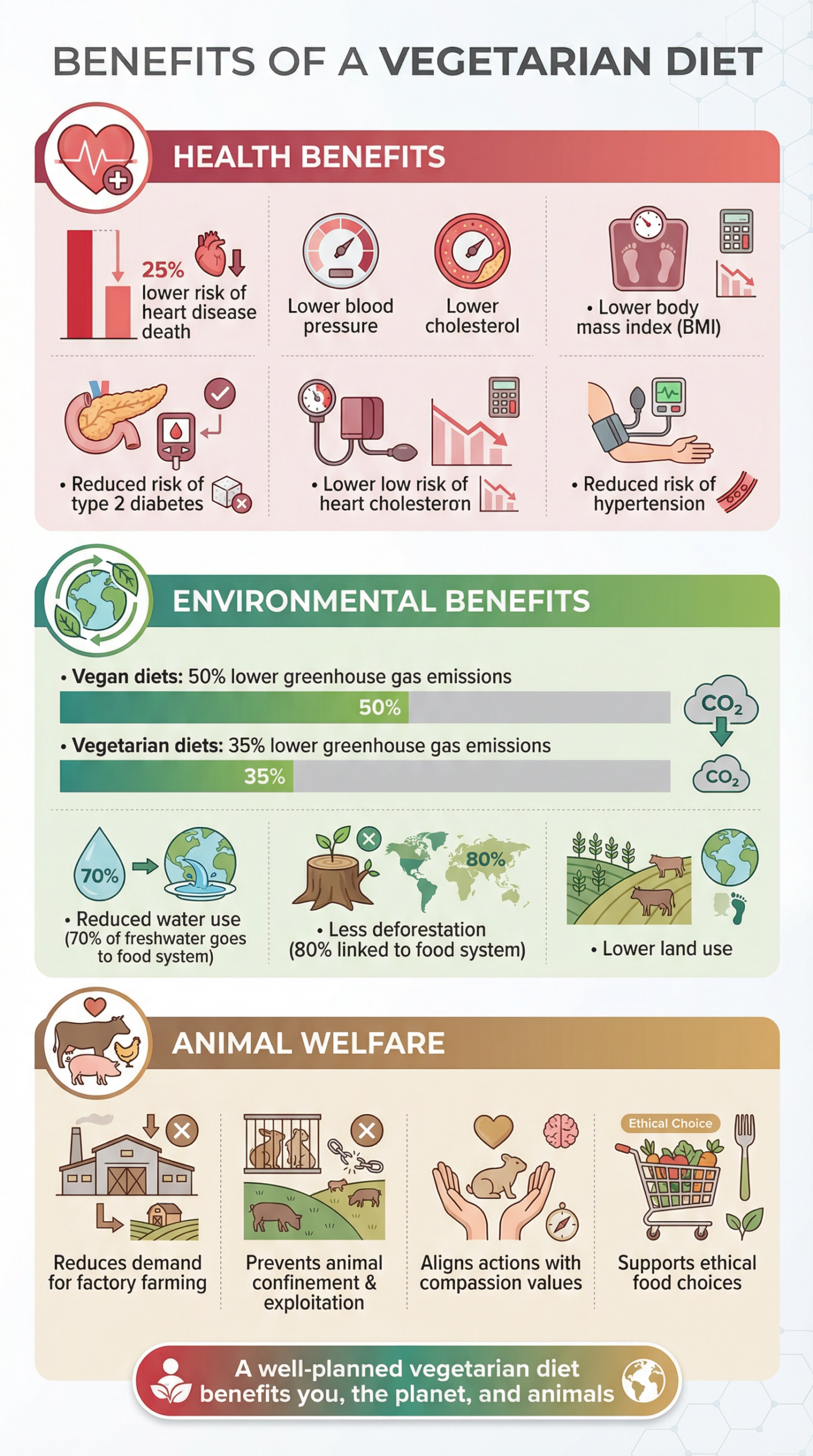 Read more about the article The Benefits of a Vegetarian Diet: A Guide to Health, Environmental, and Ethical Advantages