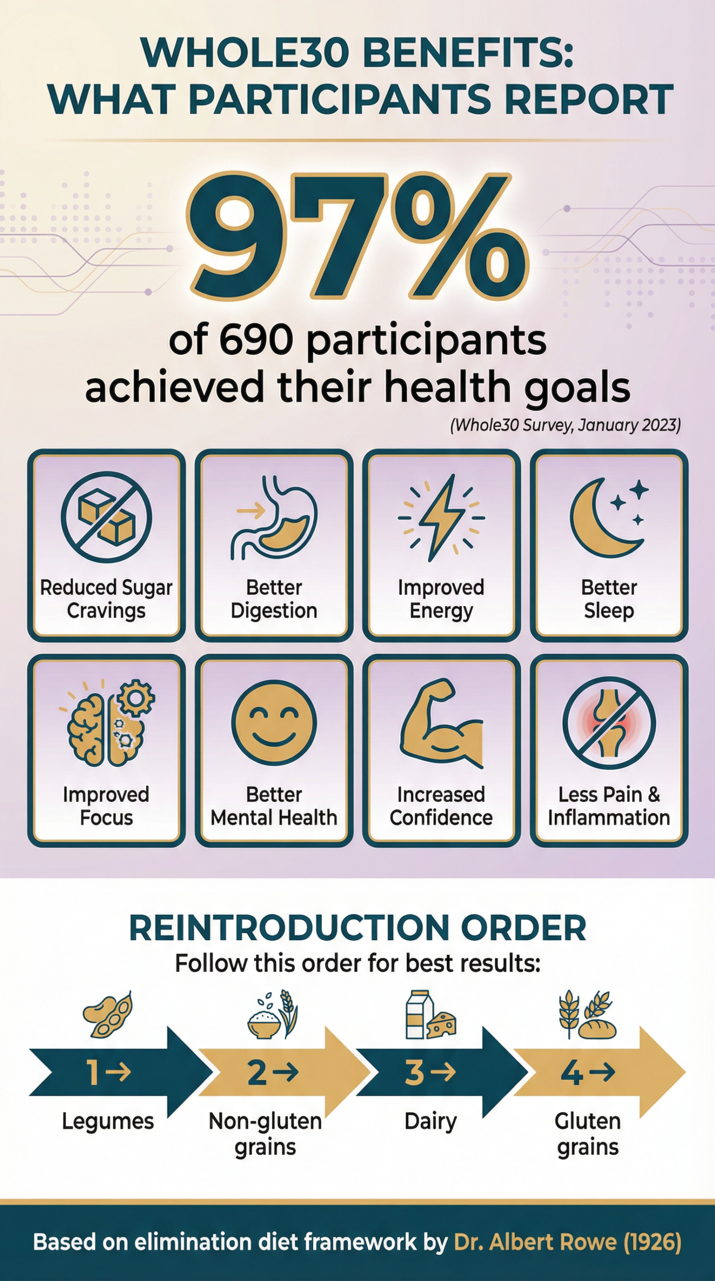 Read more about the article The Whole30 Diet: A Comprehensive Guide to the 30-Day Reset