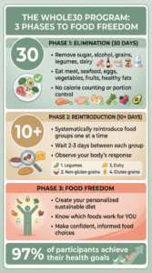 Whole30 food guide infographic split into two sections: Foods to Enjoy (green) includes proteins (chicken, salmon, eggs), vegetables (broccoli, sweet potato, bell peppers), fruits (berries, apple, banana), healthy fats (avocado, olive oil, nuts), and seasonings (herbs, parsley, black pepper); Foods to Eliminate (red) includes no sugar (honey, sugar, stevia), no alcohol (wine, beer), no grains (bread, rice, pasta, oats), no legumes (beans, peanuts, tofu), no dairy (milk, cheese, yogurt). For 30 days only then reintroduce systematically.