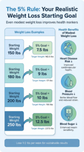 Infographic showing the 5% weight loss rule with examples for starting weights of 150, 180, 200, and 250 pounds, including health benefits like reduced heart disease and blood pressure