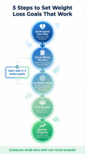 "Infographic showing 5-step weight loss goal-setting process including understanding your why, tracking baseline, setting SMART goals, finding support, and monitoring progress